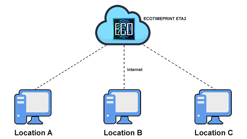 ECOTIMEPRINT ETA2 Cloud