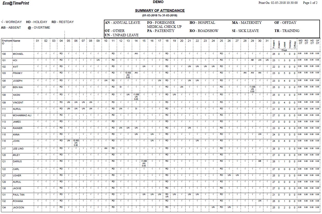 Summary of Attendance